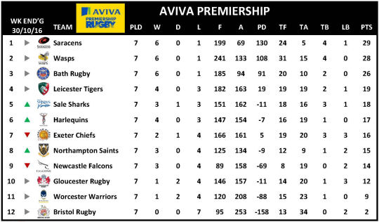 Aviva Premiership Week 7